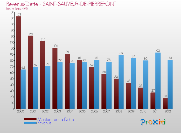 Evolution comparée de la dette et des revenus pour la commune de SAINT-SAUVEUR-DE-PIERREPONT de 2000 à 2012 Comparaison de la dette et des revenus pour SAINT-SAUVEUR-DE-PIERREPONT de 2000 à 2012