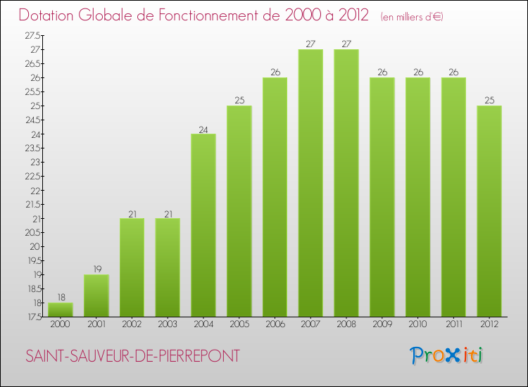 Evolution du montant de la Dotation Globale de Fonctionnement pour la commune de SAINT-SAUVEUR-DE-PIERREPONT de 2000 à 2012 Evolution du montant de la Dotation Globale de Fonctionnement pour SAINT-SAUVEUR-DE-PIERREPONT de 2000 à 2012