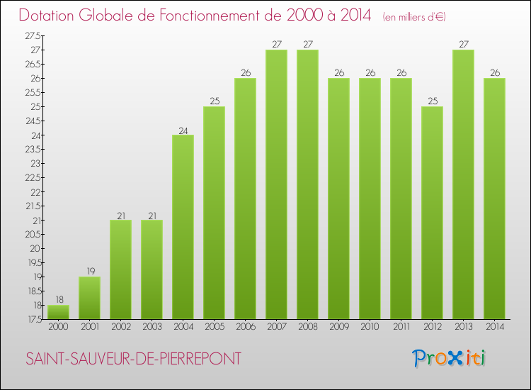 Evolution du montant de la Dotation Globale de Fonctionnement pour la commune de SAINT-SAUVEUR-DE-PIERREPONT de 2000 à 2014 Evolution du montant de la Dotation Globale de Fonctionnement pour SAINT-SAUVEUR-DE-PIERREPONT de 2000 à 2014