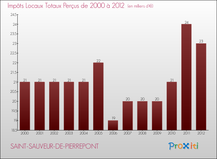 Evolution des Impôts Locaux pour la commune de SAINT-SAUVEUR-DE-PIERREPONT de 2000 à 2012 Evolution des Impôts Locaux pour SAINT-SAUVEUR-DE-PIERREPONT de 2000 à 2012