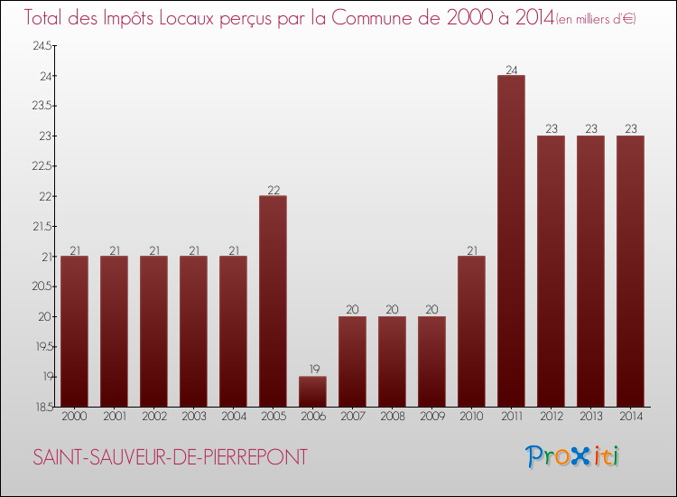 Evolution des Impôts Locaux pour la commune de SAINT-SAUVEUR-DE-PIERREPONT de 2000 à 2014 Evolution des Impôts Locaux pour SAINT-SAUVEUR-DE-PIERREPONT de 2000 à 2014