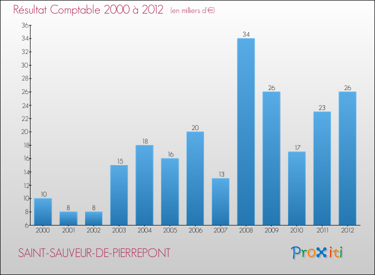 Evolution du résultat comptable pour la commune de SAINT-SAUVEUR-DE-PIERREPONT de 2000 à 2012 Evolution du résultat comptable pour SAINT-SAUVEUR-DE-PIERREPONT de 2000 à 2012