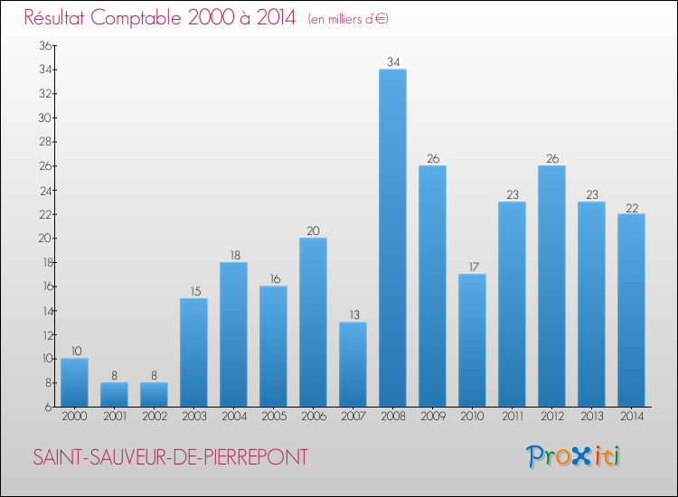 Evolution du résultat comptable pour la commune de SAINT-SAUVEUR-DE-PIERREPONT de 2000 à 2014 Evolution du résultat comptable pour SAINT-SAUVEUR-DE-PIERREPONT de 2000 à 2014