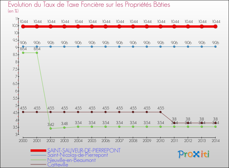 Evolution du taux de la taxe foncière sur le bati pour SAINT-SAUVEUR-DE-PIERREPONT et les communes proches de 2000 à 2014 Comparaison des taux de taxe foncière sur le bati pour SAINT-SAUVEUR-DE-PIERREPONT et les communes voisines de 2000 à 2014