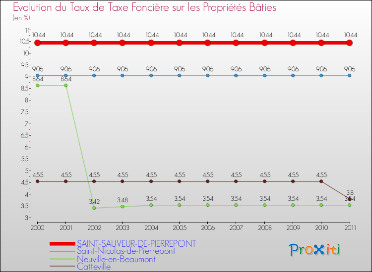 Evolution du taux de la taxe foncière sur le bati pour SAINT-SAUVEUR-DE-PIERREPONT et les communes proches Comparaison des taux de taxe foncière sur le bati pour SAINT-SAUVEUR-DE-PIERREPONT et les communes voisines
