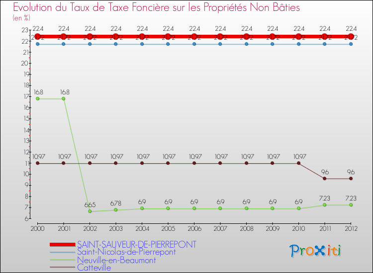 Evolution du taux de la taxe foncière sur les immeubles et terrains non batis pour SAINT-SAUVEUR-DE-PIERREPONT et les communes proches de 2000 à 2012 Comparaison des taux de la taxe foncière sur les immeubles et terrains non batis pour SAINT-SAUVEUR-DE-PIERREPONT et les communes voisines de 2000 à 2012