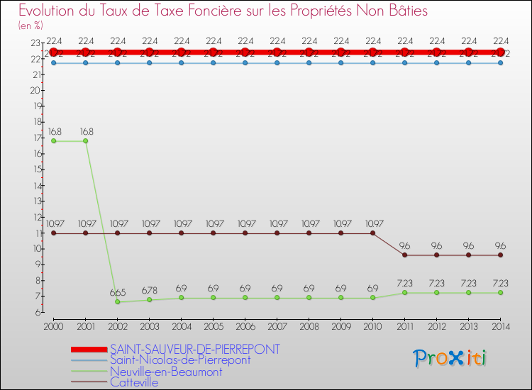 Evolution du taux de la taxe foncière sur les immeubles et terrains non batis pour SAINT-SAUVEUR-DE-PIERREPONT et les communes proches de 2000 à 2014 Comparaison des taux de la taxe foncière sur les immeubles et terrains non batis pour SAINT-SAUVEUR-DE-PIERREPONT et les communes voisines de 2000 à 2014