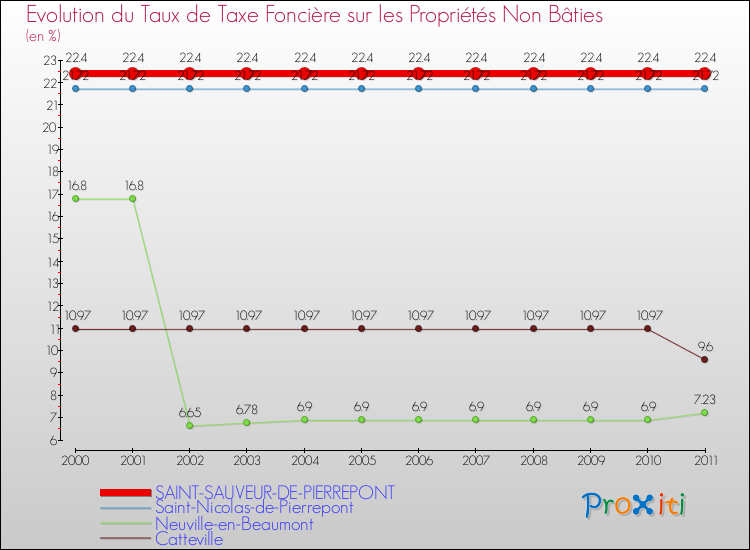Evolution du taux de la taxe foncière sur les immeubles et terrains non batis pour SAINT-SAUVEUR-DE-PIERREPONT et les communes proches Comparaison des taux de la taxe foncière sur les immeubles et terrains non batis pour SAINT-SAUVEUR-DE-PIERREPONT et les communes voisines