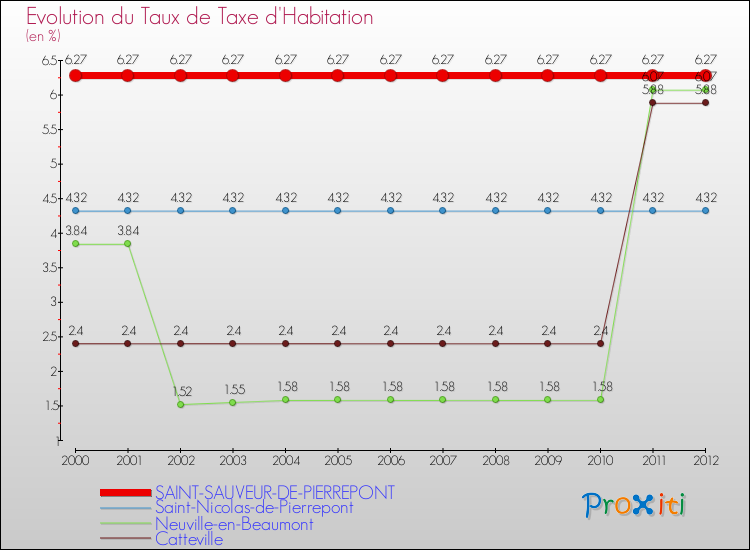 Evolution du taux de la taxe d'habitation pour SAINT-SAUVEUR-DE-PIERREPONT et les communes proches Comparaison des taux de la taxe d'habitation pour SAINT-SAUVEUR-DE-PIERREPONT et les communes voisines