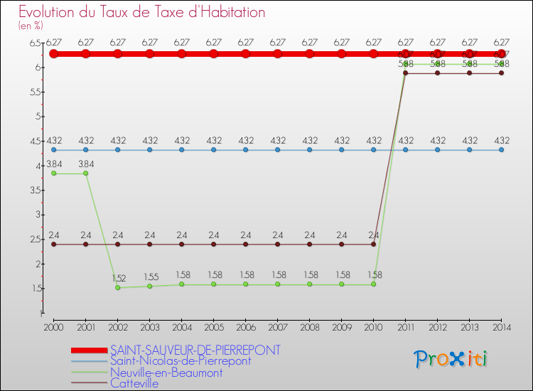 Evolution du taux de la taxe d'habitation pour SAINT-SAUVEUR-DE-PIERREPONT et les communes proches de 2000 à 2014 Comparaison des taux de la taxe d'habitation pour SAINT-SAUVEUR-DE-PIERREPONT et les communes voisines de 2000 à 2014