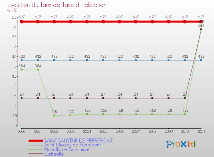 Evolution du taux de la taxe d'habitation pour SAINT-SAUVEUR-DE-PIERREPONT et les communes proches Comparaison des taux de la taxe d'habitation pour SAINT-SAUVEUR-DE-PIERREPONT et les communes voisines