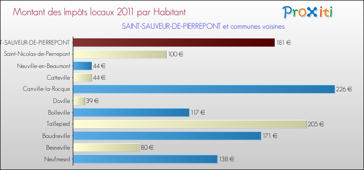 Montant des impôts locaux par Habitant pour SAINT-SAUVEUR-DE-PIERREPONT et les communes proches Comparaison des impôts locaux par habitant pour SAINT-SAUVEUR-DE-PIERREPONT et les communes voisines