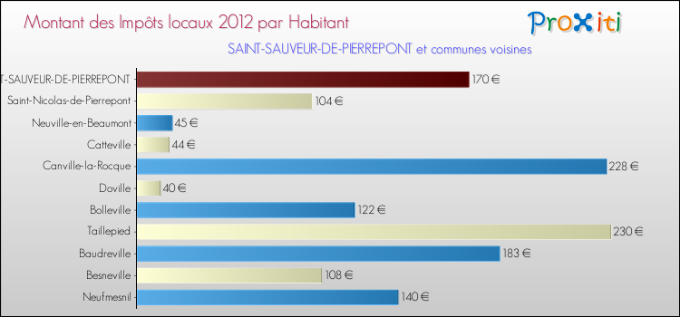 Montant des impôts locaux par Habitant pour SAINT-SAUVEUR-DE-PIERREPONT et les communes proches Comparaison des impôts locaux par habitant pour SAINT-SAUVEUR-DE-PIERREPONT et les communes voisines