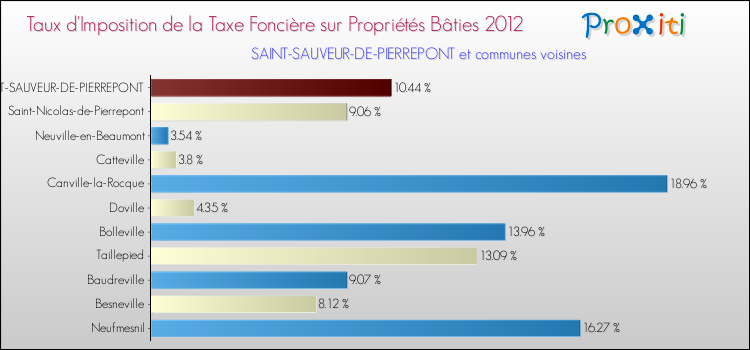 Taux d'imposition de la taxe foncière sur le bati 2012 pour SAINT-SAUVEUR-DE-PIERREPONT et les communes proches Comparaison des taux d'imposition de la taxe foncière sur le bati 2012 pour SAINT-SAUVEUR-DE-PIERREPONT et les communes voisines