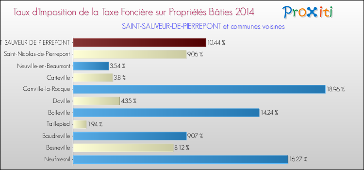 Taux d'imposition de la taxe foncière sur le bati 2014 pour SAINT-SAUVEUR-DE-PIERREPONT et les communes proches Comparaison des taux d'imposition de la taxe foncière sur le bati 2014 pour SAINT-SAUVEUR-DE-PIERREPONT et les communes voisines