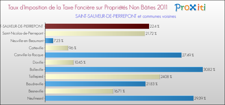 Taux d'imposition de la taxe foncière sur les immeubles et terrains non batis 2011 pour SAINT-SAUVEUR-DE-PIERREPONT et les communes proches Comparaison des taux d'imposition de la taxe foncière sur les immeubles et terrains non batis 2011 pour SAINT-SAUVEUR-DE-PIERREPONT et les communes voisines