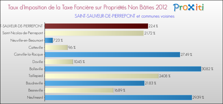 Taux d'imposition de la taxe foncière sur les immeubles et terrains non batis 2012 pour SAINT-SAUVEUR-DE-PIERREPONT et les communes proches Comparaison des taux d'imposition de la taxe foncière sur les immeubles et terrains non batis 2012 pour SAINT-SAUVEUR-DE-PIERREPONT et les communes voisines