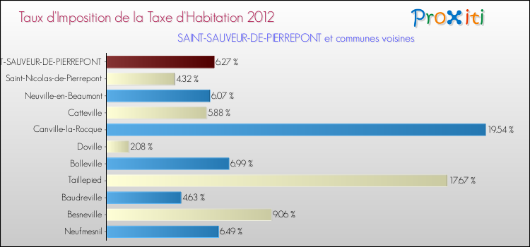 Taux d'imposition de la taxe d'habitation 2012 pour SAINT-SAUVEUR-DE-PIERREPONT et les communes proches Comparaison des taux d'imposition de la taxe d'habitation 2012 pour SAINT-SAUVEUR-DE-PIERREPONT et les communes voisines