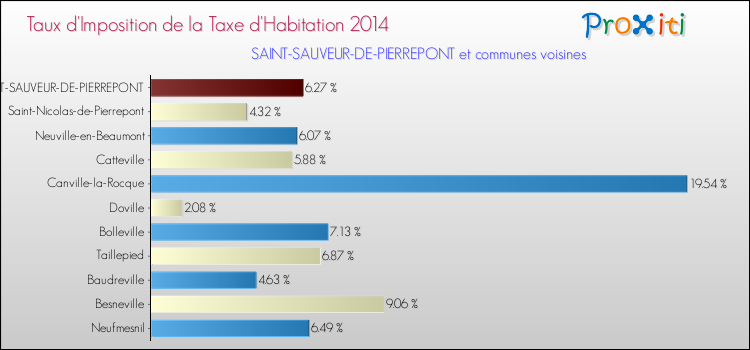 Taux d'imposition de la taxe d'habitation 2014 pour SAINT-SAUVEUR-DE-PIERREPONT et les communes proches Comparaison des taux d'imposition de la taxe d'habitation 2014 pour SAINT-SAUVEUR-DE-PIERREPONT et les communes voisines