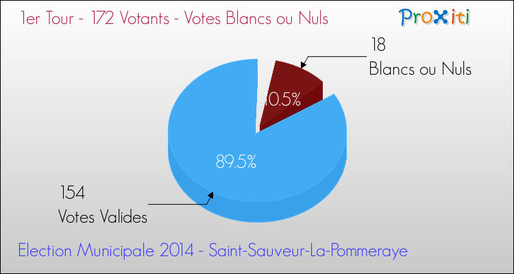 Votes blancs ou nuls au 1er Tour des Elections Municipales 2014 de la commune de Saint-Sauveur-La-Pommeraye Elections Municipales 2014 - Votes blancs ou nuls au 1er Tour pour la commune de Saint-Sauveur-La-Pommeraye