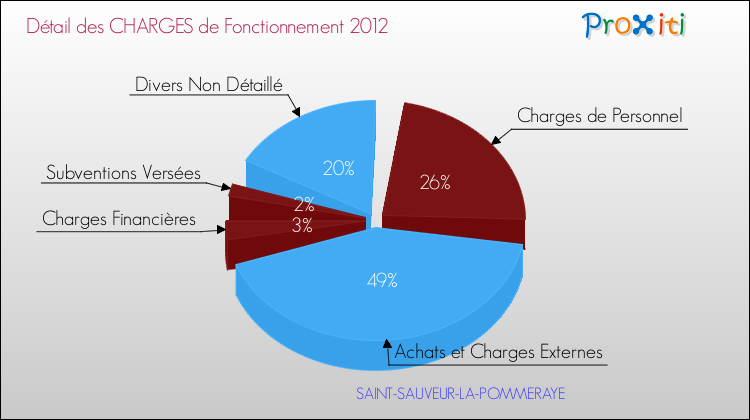 Décomposition des Charges de Fonctionnement 2012 de la commune de SAINT-SAUVEUR-LA-POMMERAYE Charges de Fonctionnement 2012 pour la commune de SAINT-SAUVEUR-LA-POMMERAYE