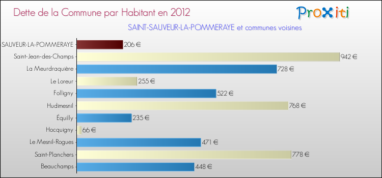 Dette par habitant de la commune en 2012 pour SAINT-SAUVEUR-LA-POMMERAYE et les communes proches Comparaison de la dette par habitant de la commune en 2012 pour SAINT-SAUVEUR-LA-POMMERAYE et les communes voisines