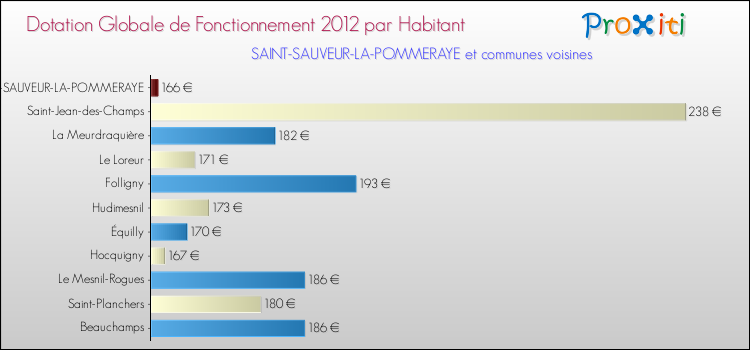 Montant des dotations globales de fonctionnement DGF par Habitant pour SAINT-SAUVEUR-LA-POMMERAYE et les communes proches Comparaison des des dotations globales de fonctionnement DGF par habitant pour SAINT-SAUVEUR-LA-POMMERAYE et les communes voisines
