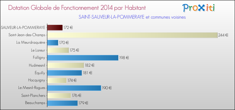 Montant des dotations globales de fonctionnement DGF par Habitant pour SAINT-SAUVEUR-LA-POMMERAYE et les communes proches en 2014. Comparaison des des dotations globales de fonctionnement DGF par habitant pour SAINT-SAUVEUR-LA-POMMERAYE et les communes voisines en 2014.