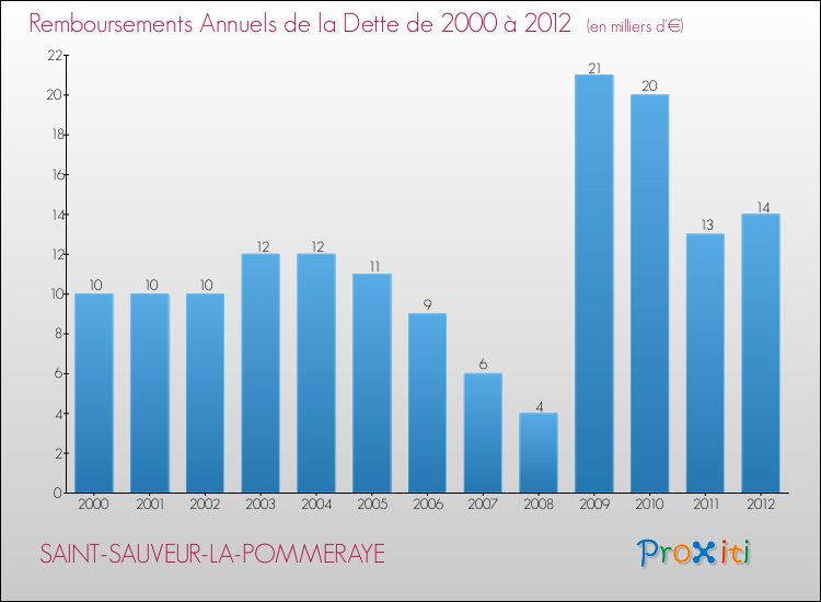 Evolution de l'annuité de la dette pour la commune de SAINT-SAUVEUR-LA-POMMERAYE de 2000 à 2012 Annuités de la dette pour SAINT-SAUVEUR-LA-POMMERAYE de 2000 à 2012