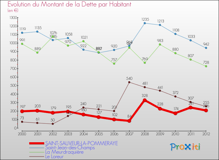 Evolution de la dette par habitant pour la commune de SAINT-SAUVEUR-LA-POMMERAYE et les communes proches de 2000 à 2012 Comparaison de la dette par habitant pour SAINT-SAUVEUR-LA-POMMERAYE et les communes voisines de 2000 à 2012