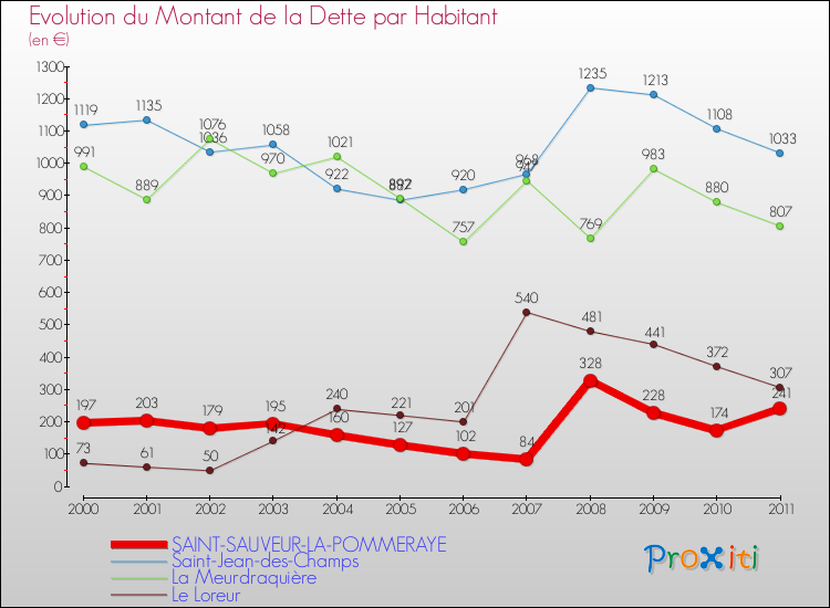 Evolution de la dette par habitant pour la commune de SAINT-SAUVEUR-LA-POMMERAYE et les communes proches Comparaison de la dette par habitant pour SAINT-SAUVEUR-LA-POMMERAYE et les communes voisines
