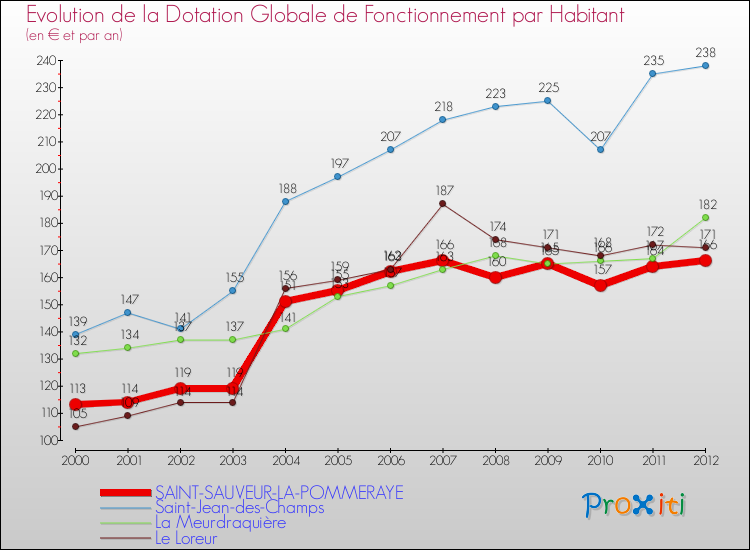 Evolution et montant de la dotation globale de fonctionnement par Habitant pour SAINT-SAUVEUR-LA-POMMERAYE et les communes proches Comparaison des dotations globales de fonctionnement par habitant pour SAINT-SAUVEUR-LA-POMMERAYE et les communes voisines