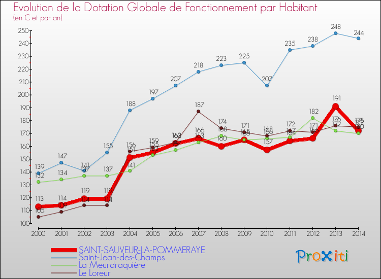 Evolution et montant de la dotation globale de fonctionnement par Habitant pour SAINT-SAUVEUR-LA-POMMERAYE et les communes proches de 2000 à 2014. Comparaison des dotations globales de fonctionnement par habitant pour SAINT-SAUVEUR-LA-POMMERAYE et les communes voisines de 2000 à 2014.