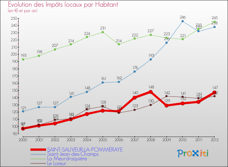 Evolution et montant des impôts locaux par Habitant pour SAINT-SAUVEUR-LA-POMMERAYE et les communes proches Comparaison des impôts locaux par habitant pour SAINT-SAUVEUR-LA-POMMERAYE et les communes voisines