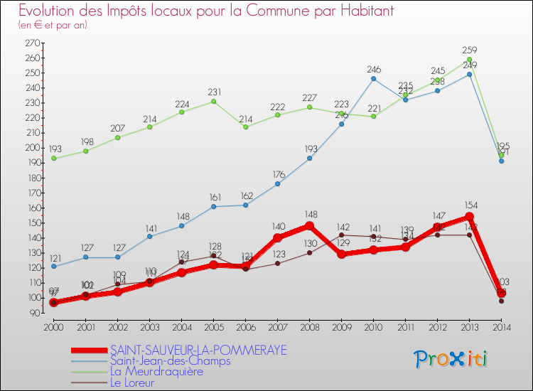 Evolution et montant des impôts locaux par Habitant pour SAINT-SAUVEUR-LA-POMMERAYE et les communes proches de 2000 à 2014 Comparaison des impôts locaux par habitant pour SAINT-SAUVEUR-LA-POMMERAYE et les communes voisines de 2000 à 2014