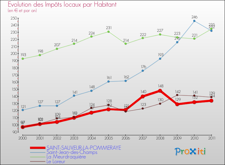 Evolution et montant des impôts locaux par Habitant pour SAINT-SAUVEUR-LA-POMMERAYE et les communes proches Comparaison des impôts locaux par habitant pour SAINT-SAUVEUR-LA-POMMERAYE et les communes voisines