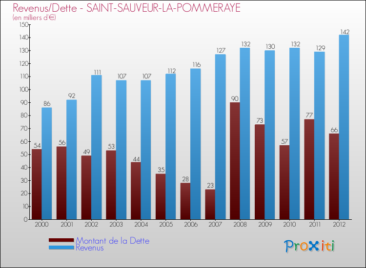 Evolution comparée de la dette et des revenus pour la commune de SAINT-SAUVEUR-LA-POMMERAYE de 2000 à 2012 Comparaison de la dette et des revenus pour SAINT-SAUVEUR-LA-POMMERAYE de 2000 à 2012