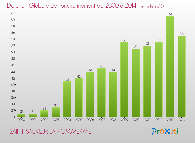 Evolution du montant de la Dotation Globale de Fonctionnement pour la commune de SAINT-SAUVEUR-LA-POMMERAYE de 2000 à 2014 Evolution du montant de la Dotation Globale de Fonctionnement pour SAINT-SAUVEUR-LA-POMMERAYE de 2000 à 2014