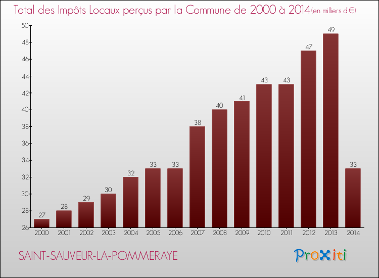 Evolution des Impôts Locaux pour la commune de SAINT-SAUVEUR-LA-POMMERAYE de 2000 à 2014 Evolution des Impôts Locaux pour SAINT-SAUVEUR-LA-POMMERAYE de 2000 à 2014