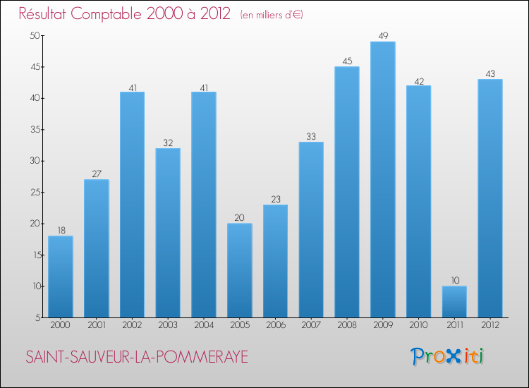 Evolution du résultat comptable pour la commune de SAINT-SAUVEUR-LA-POMMERAYE de 2000 à 2012 Evolution du résultat comptable pour SAINT-SAUVEUR-LA-POMMERAYE de 2000 à 2012