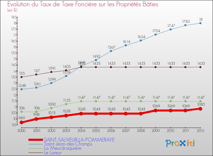 Evolution du taux de la taxe foncière sur le bati pour SAINT-SAUVEUR-LA-POMMERAYE et les communes proches de 2000 à 2012 Comparaison des taux de taxe foncière sur le bati pour SAINT-SAUVEUR-LA-POMMERAYE et les communes voisines de 2000 à 2012