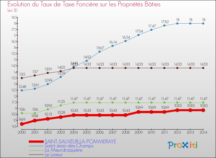 Evolution du taux de la taxe foncière sur le bati pour SAINT-SAUVEUR-LA-POMMERAYE et les communes proches de 2000 à 2014 Comparaison des taux de taxe foncière sur le bati pour SAINT-SAUVEUR-LA-POMMERAYE et les communes voisines de 2000 à 2014