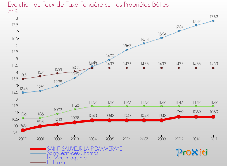 Evolution du taux de la taxe foncière sur le bati pour SAINT-SAUVEUR-LA-POMMERAYE et les communes proches Comparaison des taux de taxe foncière sur le bati pour SAINT-SAUVEUR-LA-POMMERAYE et les communes voisines