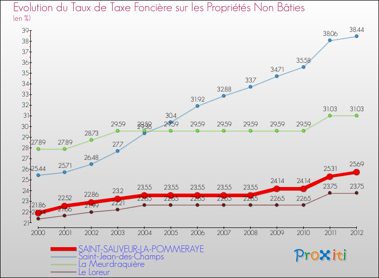Evolution du taux de la taxe foncière sur les immeubles et terrains non batis pour SAINT-SAUVEUR-LA-POMMERAYE et les communes proches de 2000 à 2012 Comparaison des taux de la taxe foncière sur les immeubles et terrains non batis pour SAINT-SAUVEUR-LA-POMMERAYE et les communes voisines de 2000 à 2012