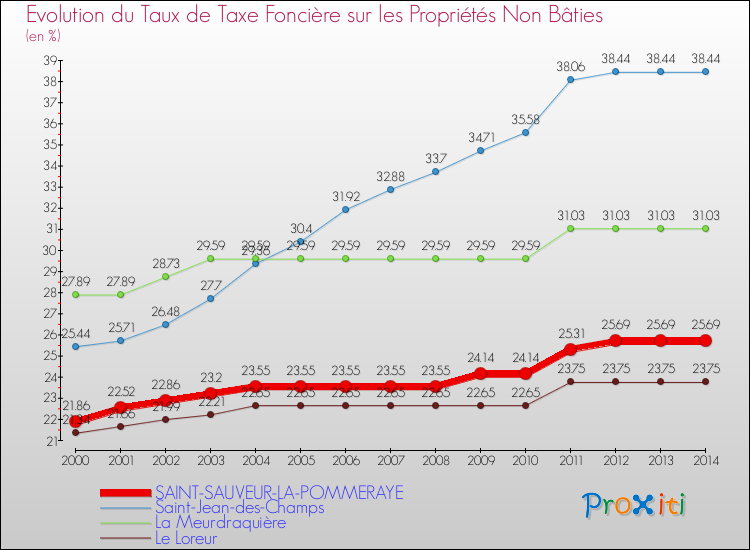 Evolution du taux de la taxe foncière sur les immeubles et terrains non batis pour SAINT-SAUVEUR-LA-POMMERAYE et les communes proches de 2000 à 2014 Comparaison des taux de la taxe foncière sur les immeubles et terrains non batis pour SAINT-SAUVEUR-LA-POMMERAYE et les communes voisines de 2000 à 2014
