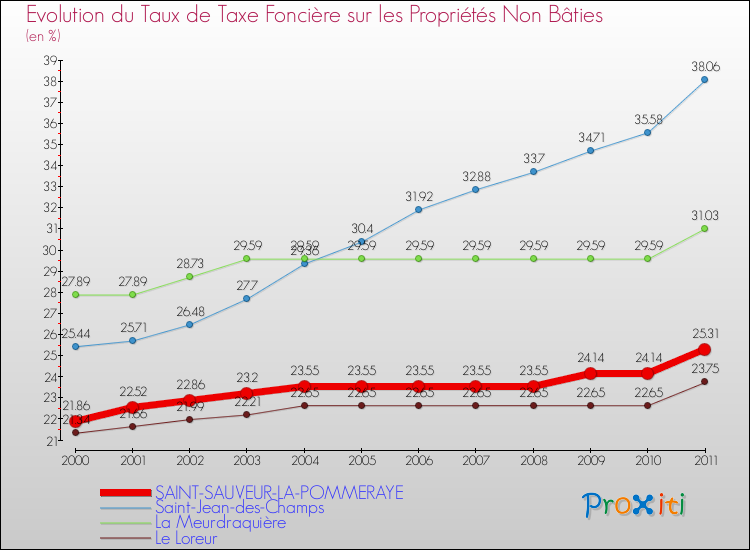 Evolution du taux de la taxe foncière sur les immeubles et terrains non batis pour SAINT-SAUVEUR-LA-POMMERAYE et les communes proches Comparaison des taux de la taxe foncière sur les immeubles et terrains non batis pour SAINT-SAUVEUR-LA-POMMERAYE et les communes voisines