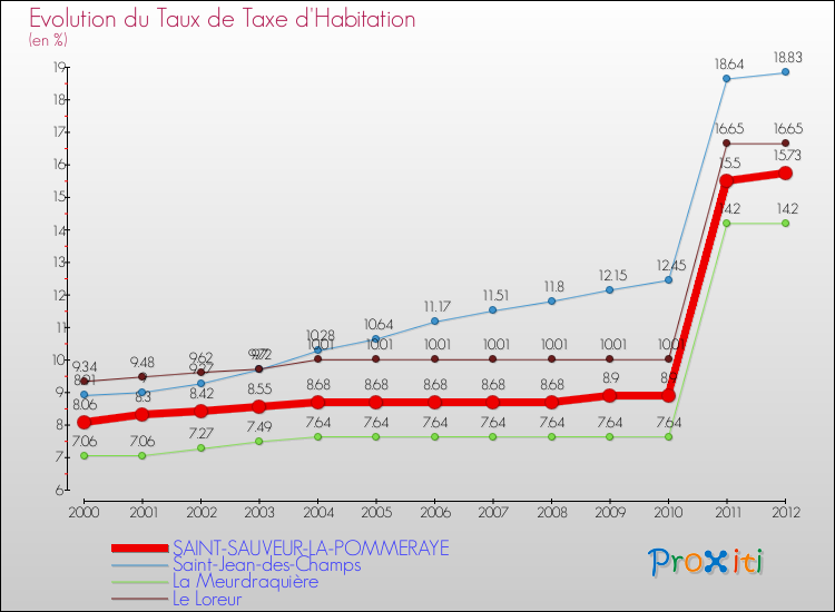 Evolution du taux de la taxe d'habitation pour SAINT-SAUVEUR-LA-POMMERAYE et les communes proches Comparaison des taux de la taxe d'habitation pour SAINT-SAUVEUR-LA-POMMERAYE et les communes voisines