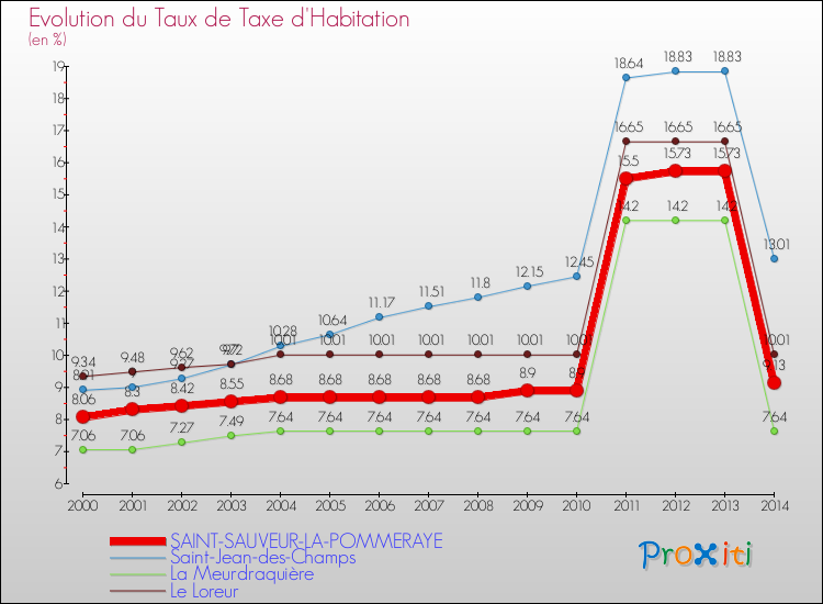 Evolution du taux de la taxe d'habitation pour SAINT-SAUVEUR-LA-POMMERAYE et les communes proches de 2000 à 2014 Comparaison des taux de la taxe d'habitation pour SAINT-SAUVEUR-LA-POMMERAYE et les communes voisines de 2000 à 2014