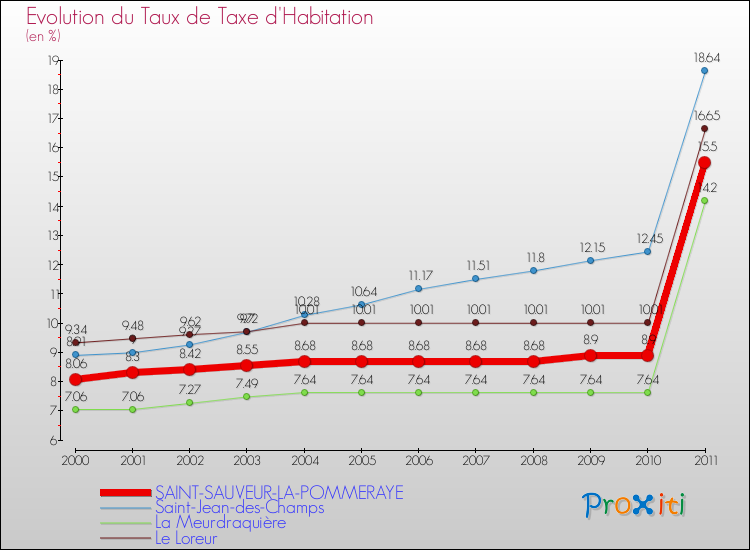 Evolution du taux de la taxe d'habitation pour SAINT-SAUVEUR-LA-POMMERAYE et les communes proches Comparaison des taux de la taxe d'habitation pour SAINT-SAUVEUR-LA-POMMERAYE et les communes voisines