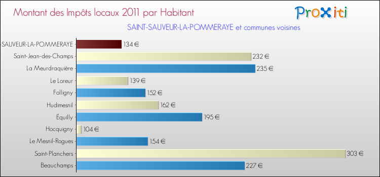 Montant des impôts locaux par Habitant pour SAINT-SAUVEUR-LA-POMMERAYE et les communes proches Comparaison des impôts locaux par habitant pour SAINT-SAUVEUR-LA-POMMERAYE et les communes voisines